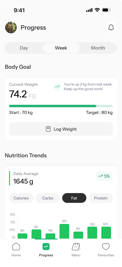 Kysana App: Fortschritts-Tracking mit Gewicht und Nutrition Trends